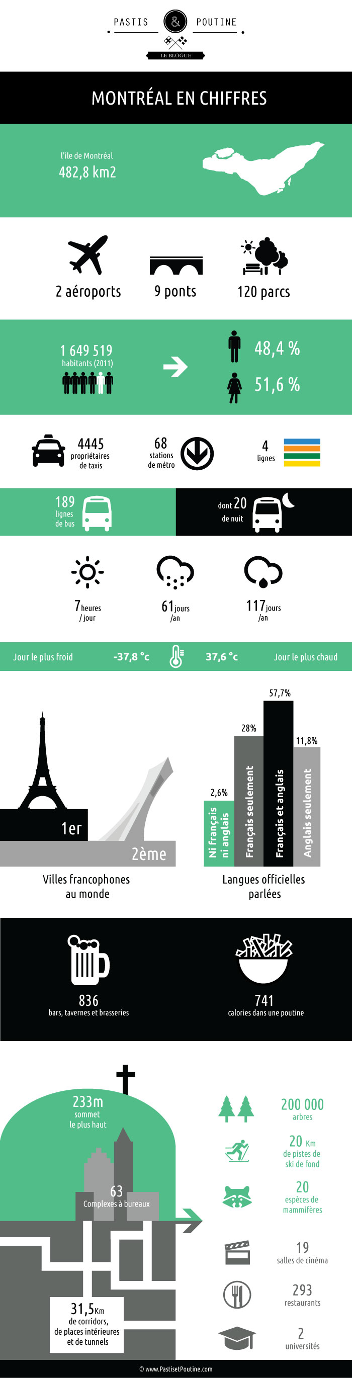 Montréal en chiffre